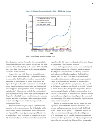 These data also reveal that the number of terrorist attacks in
the continental United States has been relatively low and stable
except for the incidentally high levels between 2001 and 2003.
Since 2001, fewer than 10 percent of all terrorist attacks have
occurred in the United States.9
Between 2001 and 2012, there were nearly 200 terror-
ist attacks within the United States.10
The preferred method
of attack within the United States has been arson, typically
perpetrated by environmental or animal rights groups (see
Figure 2). Targets of choice for eco-terrorism can include, but
are not limited to, natural resources, meat and fur farms and
processing plants, power generation plants, and highly pollut-
ing industries.11
Moreover, the methods that environmental
terrorist groups (including animal rights groups) employ are not
designed to inflict high human casualties or massive economic
damage, but rather to propagate a political message or disable
a certain kind of production facility that is perceived as an
environmental threat.
When attacks from the past ten years are broken down
according to the perpetrator, we see that al Qaeda has neither
conducted nor inspired most terrorism in the United States
(see Figure 3). However, al Qaeda and groups affiliated with
or inspired by al Qaeda are believed to represent the greatest
risk of terrorism, because of their combined motivations and
capabilities. For this reason, we take a closer look at the data on
al Qaeda and al Qaeda–inspired terrorism.
Most of the experience in the United States with al Qaeda
and al Qaeda–inspired attacks has been from evidence pro-
duced by foiled terrorist attacks. The Heritage Foundation
analyzed records of foiled terror plots in the United States
between 2001 and 2012. Most of the foiled attacks were
intended to utilize explosives and/or assault weapons against
targets in the United States. A number of the individuals
involved in these plots had ties to organizations abroad, such
as the Taliban in Pakistan and al Qaeda in the Arab Peninsula
in Yemen. Some of these plots point to the potential threat of
homegrown radicalization of Muslim converts. At least six of
the attacks were planned by individuals who converted to Islam
and later became self-professed Jihadi fighters. The number of
the terrorist plots foiled reflects the intensified vigilance against
radical Islamist terrorism.12
Analysis of terrorism overseas provides insight into what
capabilities exist and whether the intent of terrorists active
overseas might present a threat of attacks inside the United
States. Terrorist attacks against U.S. diplomatic missions and
other U.S. institutions on foreign soil make up 28 percent
of all international attacks aimed at diplomatic missions and
businesses.13
This high incidence rate indicates the presence of
motive, but not necessarily the ability to deliver such attacks
Figure 1. Global Terrorist Attacks, 2001–2012, by Region
SOURCE: START Global Terrorism Database, 2013.
0
500
1,000
1,500
2,000
2,500
3,000
2001 2003 2005 2007 2009 20112002 2004 2006 2008 2010 2012
Numberofterroristincidents
Year
Middle East/North Africa
Western Europe
Sub-Saharan Africa
The United States
5
 