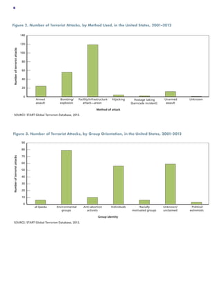 Figure 2. Number of Terrorist Attacks, by Method Used, in the United States, 2001–2012
SOURCE: START Global Terrorism Database, 2013.
0
20
40
60
80
100
120
140
Armed
assault
Bombing/
explosion
Facility/infrastructure
attack—arson
Hijacking Hostage taking
(barricade incident)
Unarmed
assault
Unknown
Numberofterroristattacks
Method of attack
Figure 3. Number of Terrorist Attacks, by Group Orientation, in the United States, 2001–2012
0
10
20
30
40
50
60
70
80
90
al Qaeda Environmental
groups
Anti-abortion
activists
Individuals Racially
motivated groups
Unknown/
unclaimed
Political
extremists
Group identity
SOURCE: START Global Terrorism Database, 2013.
Numberofterroristattacks
6
 