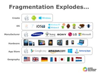 Fragmentation Explodes…
Manufacturer
App Store
Create
Geography
Hardware
OS
 