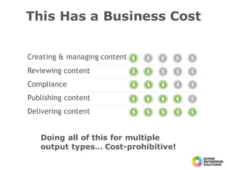 This Has a Business Cost
Creating & managing content
Reviewing content
Compliance
Publishing content
Delivering content
Doing all of this for multiple
output types… Cost-prohibitive!
 