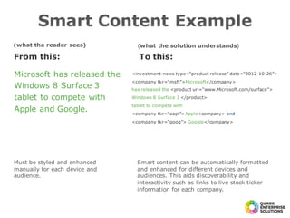 Microsoft has released the
Windows 8 Surface 3
tablet to compete with
Apple and Google.
<investment-news type=“product release” date=“2012-10-26”>
<company tkr=“msft”>Microsoft</company>
has released the <product uri=“www.Microsoft.com/surface”>
Windows 8 Surface 3 </product>
tablet to compete with
<company tkr=“aapl”>Apple<company> and
<company tkr=“goog”> Google</company>
(what the reader sees) (what the solution understands)
Smart content can be automatically formatted
and enhanced for different devices and
audiences. This aids discoverability and
interactivity such as links to live stock ticker
information for each company.
Must be styled and enhanced
manually for each device and
audience.
From this: To this:
Smart Content Example
 