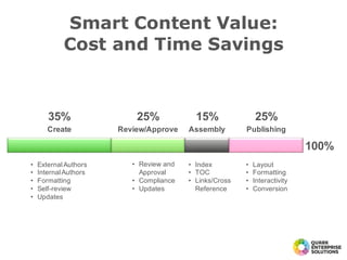 Smart Content Value:
Cost and Time Savings
• External  Authors
• Internal  Authors
• Formatting
• Self-­review
• Updates
• Review  and  
Approval
• Compliance  
• Updates
• Index
• TOC
• Links/Cross
Reference
• Layout
• Formatting
• Interactivity
• Conversion
35% 25% 15% 25%
100%
Create Review/Approve Assembly Publishing
 