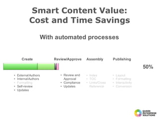 Smart Content Value:
Cost and Time Savings
• External  Authors
• Internal  Authors
• Formatting
• Self-­review
• Updates
• Review  and  
Approval
• Compliance  
• Updates
• Index
• TOC
• Links/Cross
Reference
• Layout
• Formatting
• Interactivity
• Conversion
With  automated  processes
50%
Create Review/Approve Assembly Publishing
 