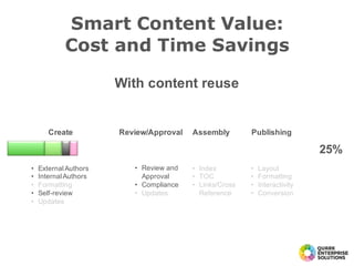 Smart Content Value:
Cost and Time Savings
• External  Authors
• Internal  Authors
• Formatting
• Self-­review
• Updates
• Review  and  
Approval
• Compliance
• Updates
• Index
• TOC
• Links/Cross
Reference
• Layout
• Formatting
• Interactivity
• Conversion
Create Review/Approval Assembly Publishing
With  content  reuse
25%
 