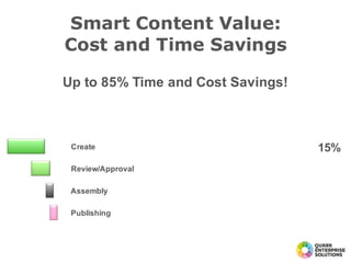 15%
Smart Content Value:
Cost and Time Savings
Create
Review/Approval
Assembly
Publishing
Up  to  85%  Time  and  Cost  Savings!
 