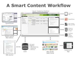 Quark Publishing Platform
Customer’s
App
QuarkXPress
Quark Author
Web Edition
High Fidelity
Print and PDF
QuarkXPress
3rd Party
CMS /
System
of Record
HTML for
Web and
E-mail
Gateway
App
App Studio
SaaS Portal
A Smart Content Workflow
XML Author
3rd party
adapters:
• XML Authoring
• Publishing
• Delivery
ECM
 