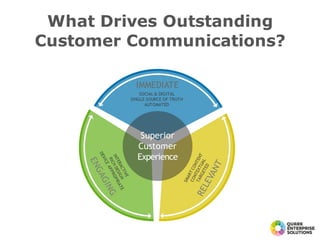 What Drives Outstanding
Customer Communications?
Superior
Customer
Experience
IMMEDIATE
SOCIAL & DIGITAL
SINGLE SOURCE OF TRUTH
AUTOMATED
 
