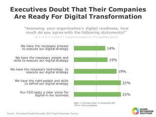 21%
21%
19%
15%
14%
Executives Doubt That Their Companies
Are Ready For Digital Transformation
"Assessing your organization's digital readiness, how
much do you agree with the following statements?"
(8, 9, or 10 on a scale of 1 [completely disagree] to 10 [completely agree])
Source: Forrester/Russell Reynolds 2014 Digital Business Survey
We have the necessary process
to execute our digital strategy
We have the necessary people and
skills to execute our digital strategy
We have the necessary technology to
execute our digital strategy
We have the right people and skills
to define our digital strategy
Our CEO seats a clear vision for
digital in our business
Base: 1,254 executives in companies with
250 or more employees
 
