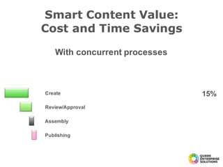 15%
Smart Content Value:
Cost and Time Savings
Create
Review/Approval
Assembly
Publishing
Up  to  85%  Time  and  Cost  Sa...