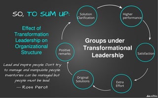 SO,SO, TO SUM UP:TO SUM UP: Solution
Clarification
Positive
remarks Satisfaction
Higher
performance
Groups under
Transformational
Leadership
Lead and inspire people. Don't try
to manage and manipulate people.
Inventories can be managed but
people must be lead.
------ Ross PerotRoss Perot
Extra
Effort
Original
Solutions
Effect of
Transformation
Leadership on
Organizational
Structure
 
