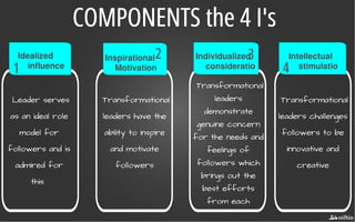 COMPONENTS the 4 I'sCOMPONENTS the 4 I's
Leader serves
as an ideal role
model for
followers and is
admired for
this
Idealized
influence
Inspirational
Motivation
Intellectual
stimulatio
Individualized
consideratio11
22 33
44
Transformational
leaders have the
ability to inspire
and motivate
followers
Transformational
leaders
demonstrate
genuine concern
for the needs and
feelings of
followers which
brings out the
best efforts
from each
Transformational
leaders challenges
followers to be
innovative and
creative
 