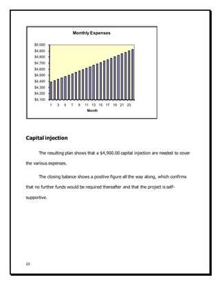 23
Capital injection
The resulting plan shows that a $4,900.00 capital injection are needed to cover
the various expenses.
The closing balance shows a positive figure all the way along, which confirms
that no further funds would be required thereafter and that the project is self-
supportive.
$4,100
$4,200
$4,300
$4,400
$4,500
$4,600
$4,700
$4,800
$4,900
$5,000
1 3 5 7 9 11 13 15 17 19 21 23
Month
Monthly Expenses
 