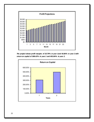 25
The project shows profit margins of 33.79% in year 1and 45.86% in year 2 with
return on capital of 308.43% in year 1 and 492.84% in year 2.
$0
$500
$1,000
$1,500
$2,000
$2,500
$3,000
$3,500
$4,000
$4,500
$5,000
1 3 5 7 9 11 13 15 17 19 21 23
Month
Profit Projections
0.00%
100.00%
200.00%
300.00%
400.00%
500.00%
600.00%
1 2
Years
Return on Capital
 