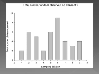 Total number of deer observed on transect 2
Sampling session
0 1 2 3 4 5 6 7 8 9 10
Totalnumberofdeerobserved
0
2
4
6
8
10
 