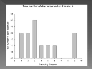 Total number of deer observed on transect 4
Sampling Session
0 1 2 3 4 5 6 7 8 9 10
Totalnumberofdeerobserved
0.0
0.5
1.0
1.5
2.0
2.5
3.0
3.5
 