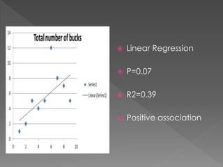  Linear Regression
 P=0.07
 R2=0.39
 Positive association
 