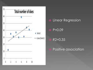  Linear Regression
 P=0.09
 R2=0.35
 Positive association
 