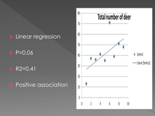  Linear regression
 P=0.06
 R2=0.41
 Positive association
 