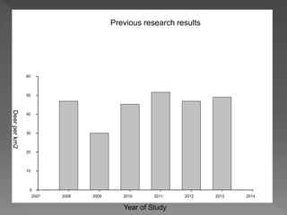 Year of Study
2007 2008 2009 2010 2011 2012 2013 2014
Deerperkm2
0
10
20
30
40
50
60
Previous research results
 