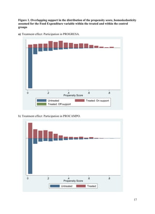 17
Figure 1. Overlapping support in the distribution of the propensity score, homoskedasticity
assumed for the Food Expenditure variable within the treated and within the control
groups
a) Treatment effect: Participation in PROGRESA.
b) Treatment effect: Participation in PROCAMPO.
0 .2 .4 .6 .8
Propensity Score
Untreated Treated: On support
Treated: Off support
0 .2 .4 .6 .8
Propensity Score
Untreated Treated
 
