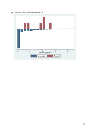 18
c) Treatment effect: Participation in WCP.
0 .2 .4 .6 .8
Propensity Score
Untreated Treated
 