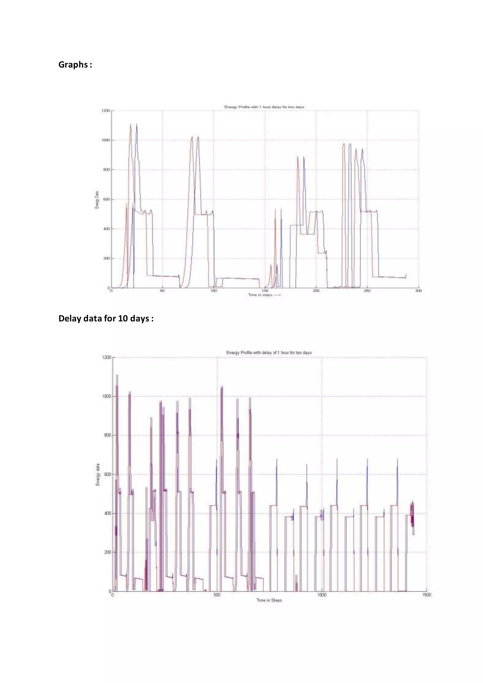 Graphs :
Delay data for 10 days :
 