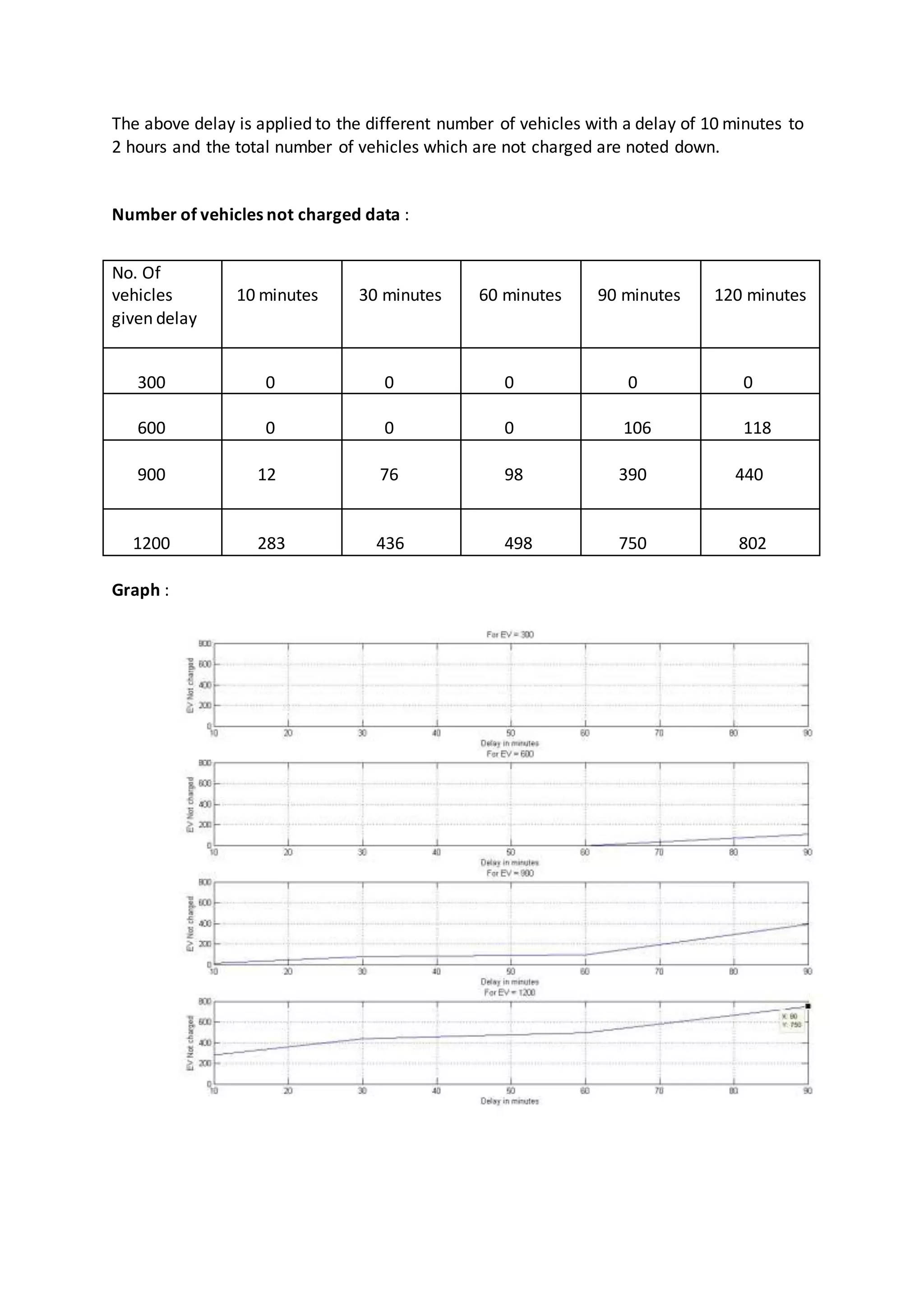 The above delay is applied to the different number of vehicles with a delay of 10 minutes to
2 hours and the total number of vehicles which are not charged are noted down.
Number of vehicles not charged data :
Graph :
No. Of
vehicles
given delay
10 minutes 30 minutes 60 minutes 90 minutes 120 minutes
300 0 0 0 0 0
600 0 0 0 106 118
900 12 76 98 390 440
1200 283 436 498 750 802
 