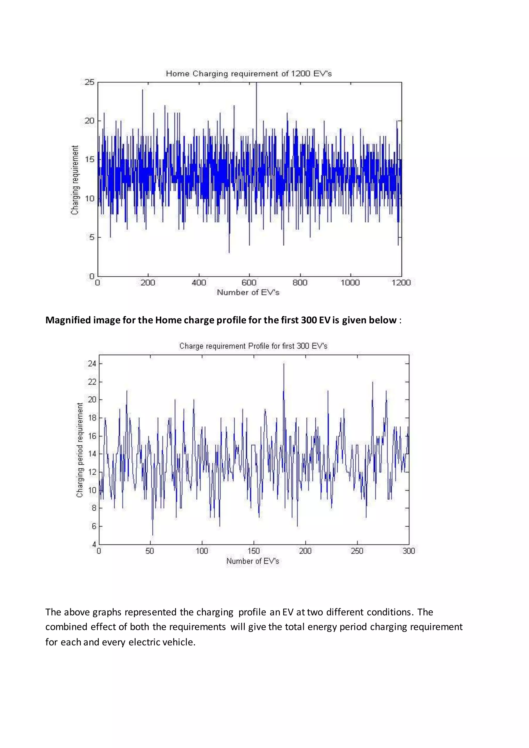 Magnified image for the Home charge profile for the first 300 EV is given below :
The above graphs represented the charging profile an EV at two different conditions. The
combined effect of both the requirements will give the total energy period charging requirement
for each and every electric vehicle.
 