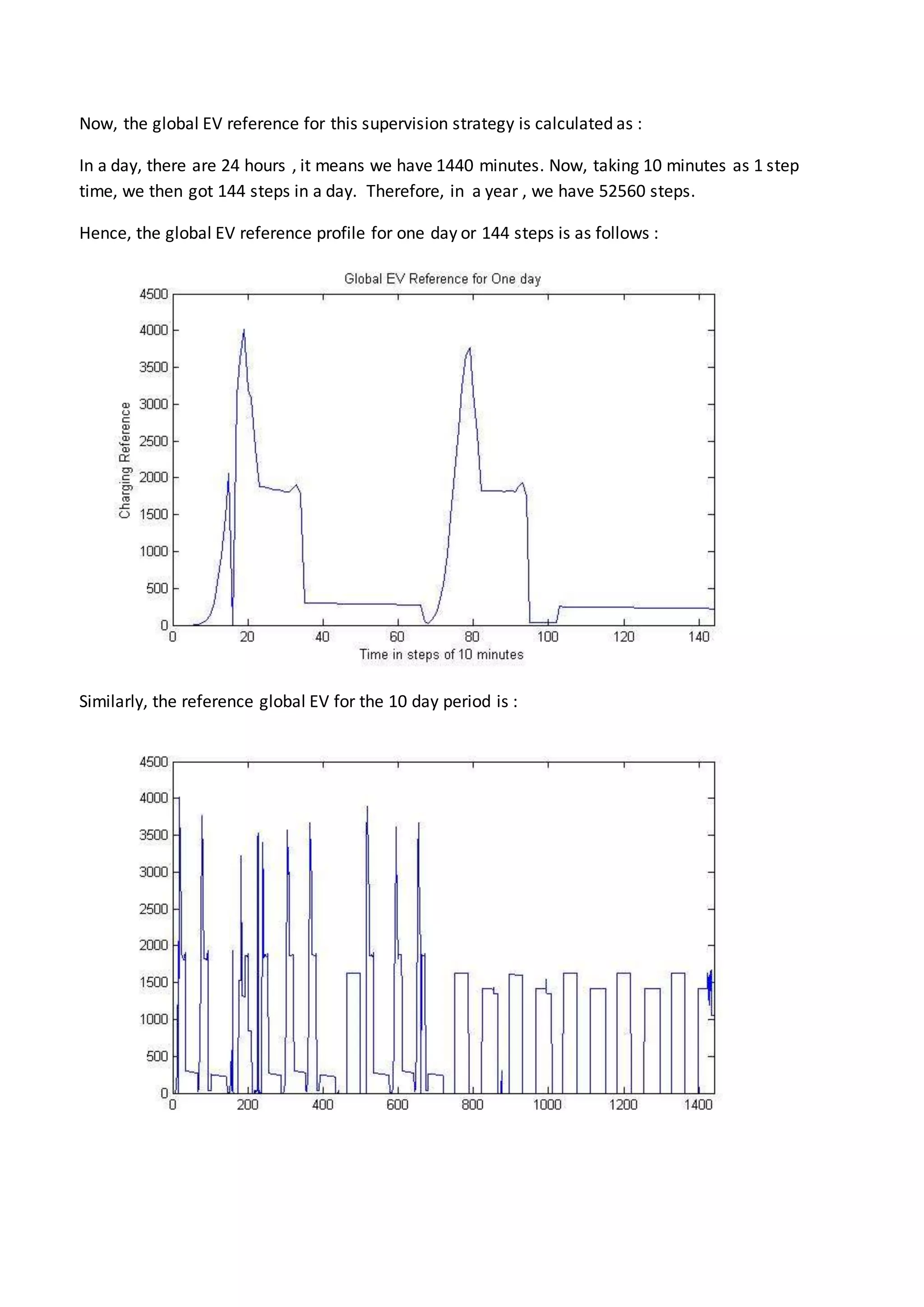 Now, the global EV reference for this supervision strategy is calculated as :
In a day, there are 24 hours , it means we have 1440 minutes. Now, taking 10 minutes as 1 step
time, we then got 144 steps in a day. Therefore, in a year , we have 52560 steps.
Hence, the global EV reference profile for one day or 144 steps is as follows :
Similarly, the reference global EV for the 10 day period is :
 