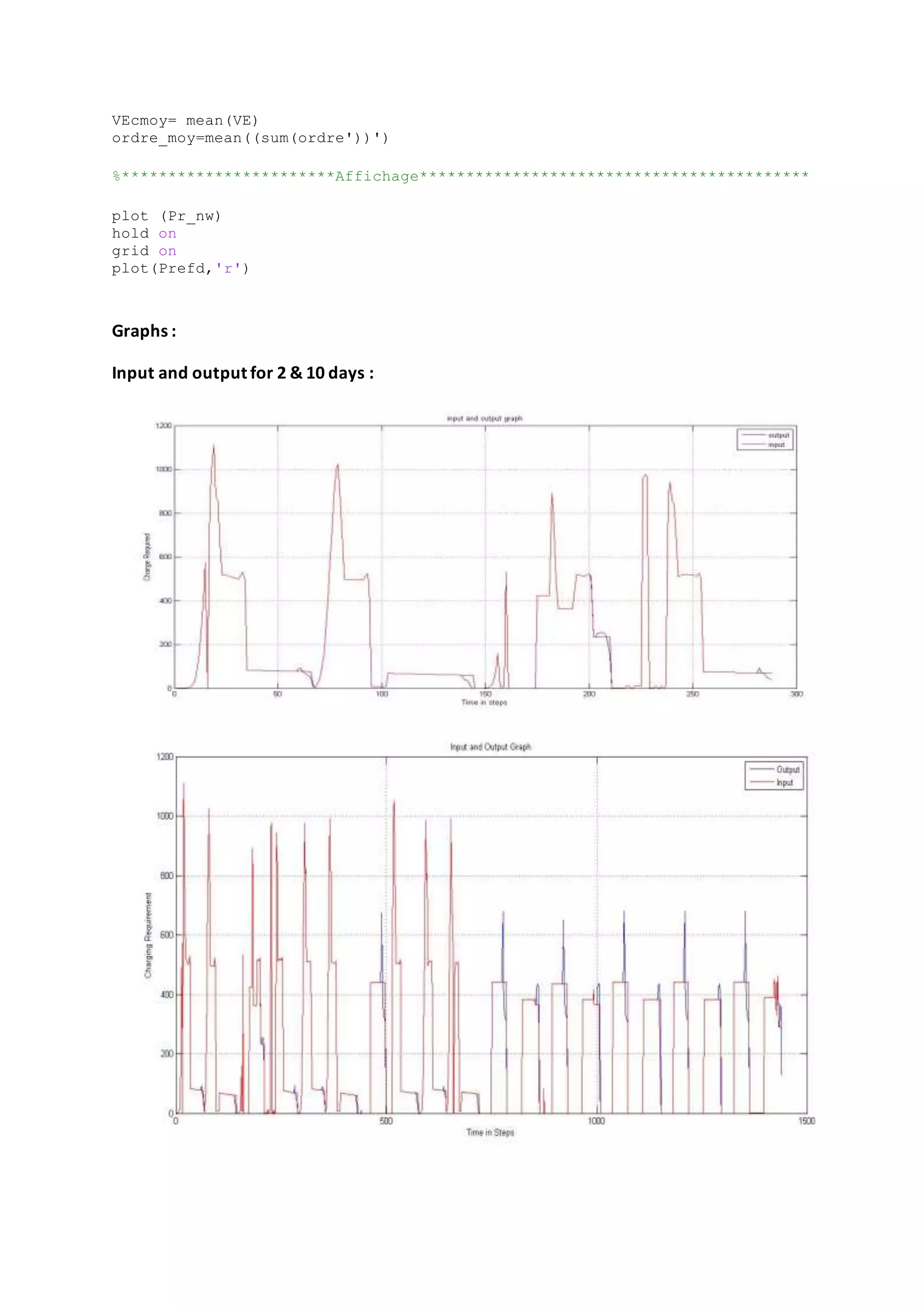VEcmoy= mean(VE)
ordre_moy=mean((sum(ordre'))')
%***********************Affichage******************************************
plot (Pr_nw)
hold on
grid on
plot(Prefd,'r')
Graphs :
Input and output for 2 & 10 days :
 