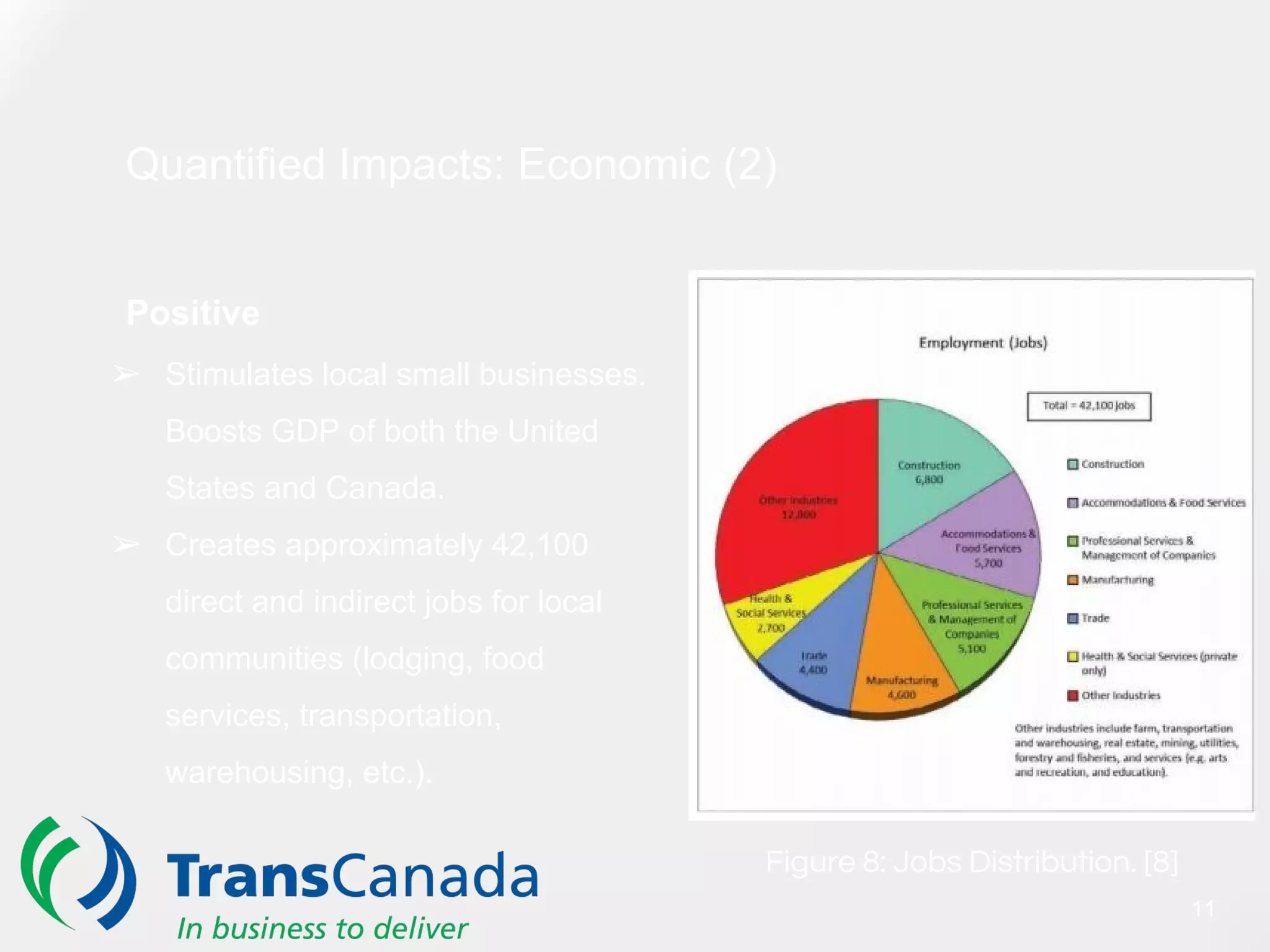 Quantified Impacts: Economic (2)
Positive
➢ Stimulates local small businesses.
Boosts GDP of both the United
States and Canada.
➢ Creates approximately 42,100
direct and indirect jobs for local
communities (lodging, food
services, transportation,
warehousing, etc.).
Figure 8: Jobs Distribution. [8]
11
 