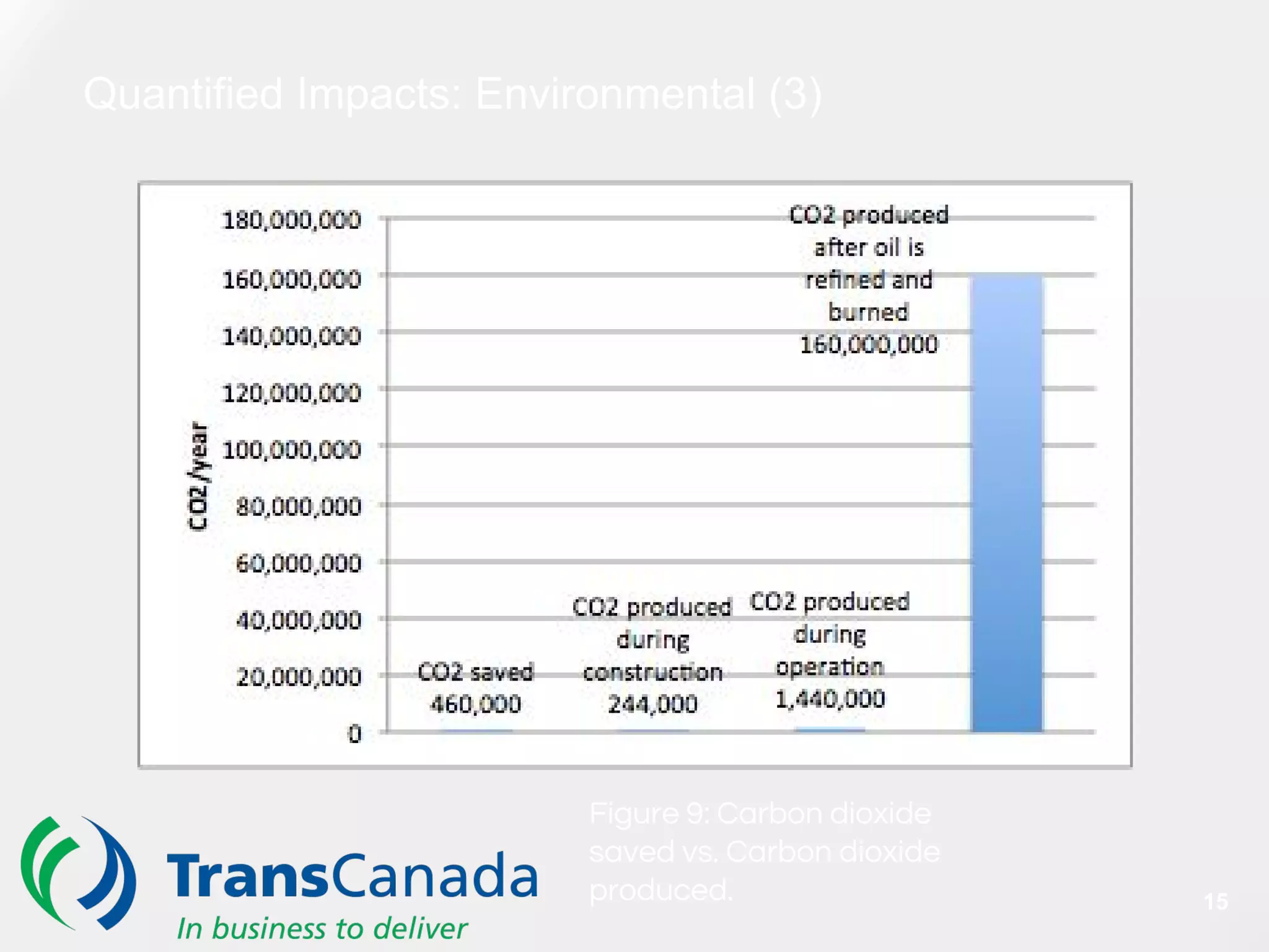 Quantified Impacts: Environmental (3)
Figure 9: Carbon dioxide
saved vs. Carbon dioxide
produced. 15
 