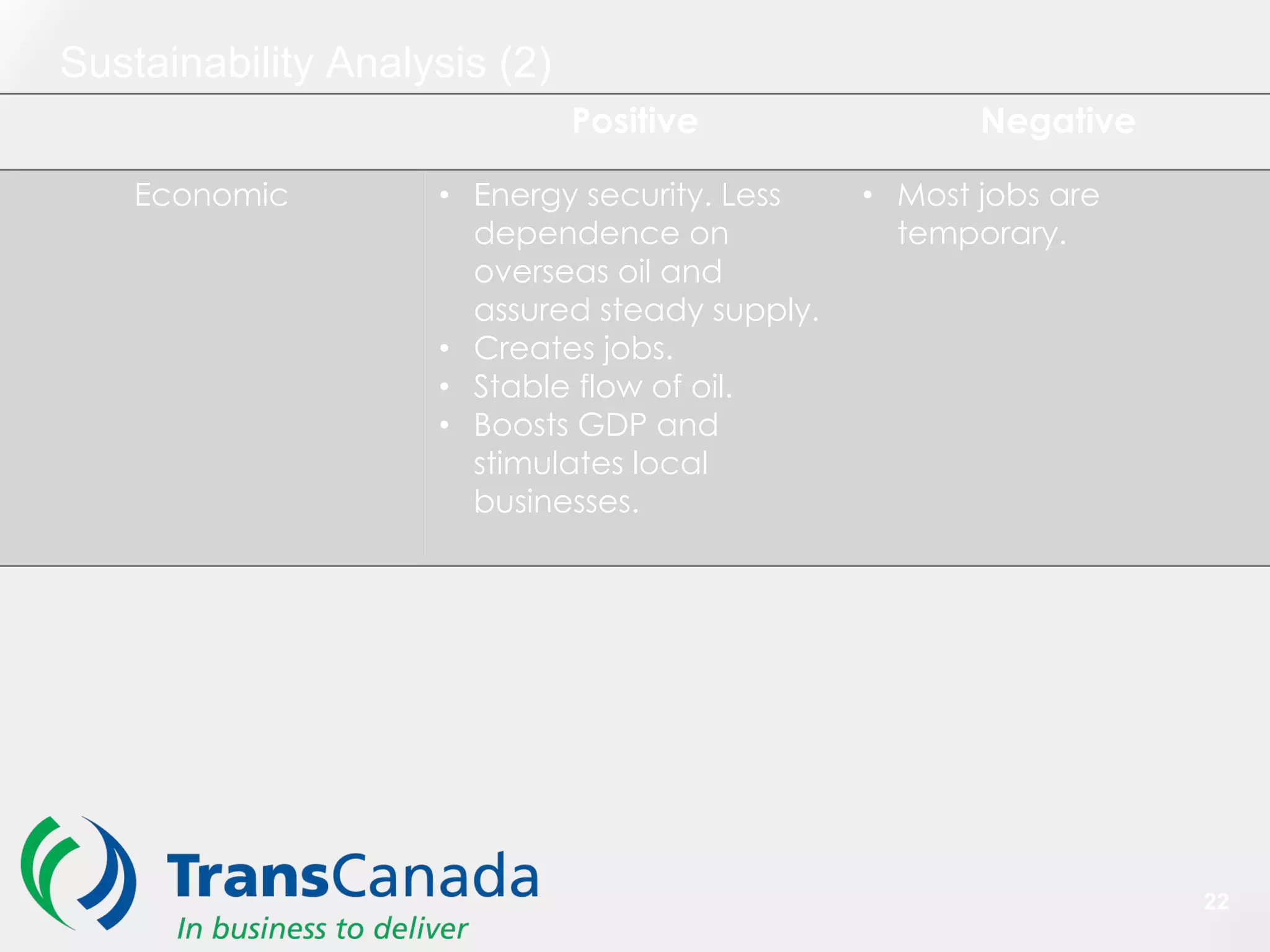 Sustainability Analysis (2)
Positive Negative
Economic • Energy security. Less
dependence on
overseas oil and
assured steady supply.
• Creates jobs.
• Stable flow of oil.
• Boosts GDP and
stimulates local
businesses.
• Most jobs are
temporary.
22
 