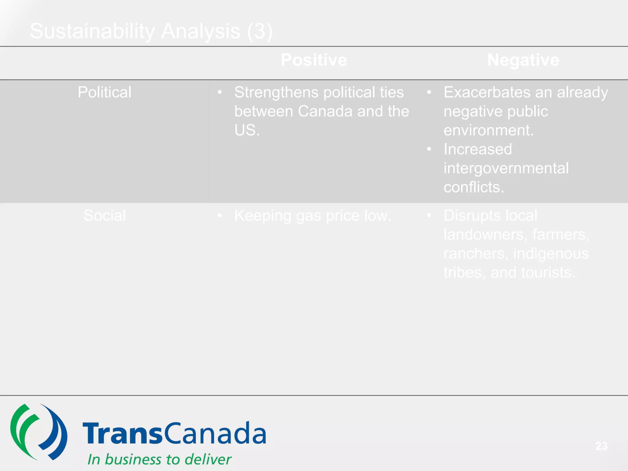 Sustainability Analysis (3)
Positive Negative
Political • Strengthens political ties
between Canada and the
US.
• Exacerbates an already
negative public
environment.
• Increased
intergovernmental
conflicts.
Social • Keeping gas price low. • Disrupts local
landowners, farmers,
ranchers, indigenous
tribes, and tourists.
23
 