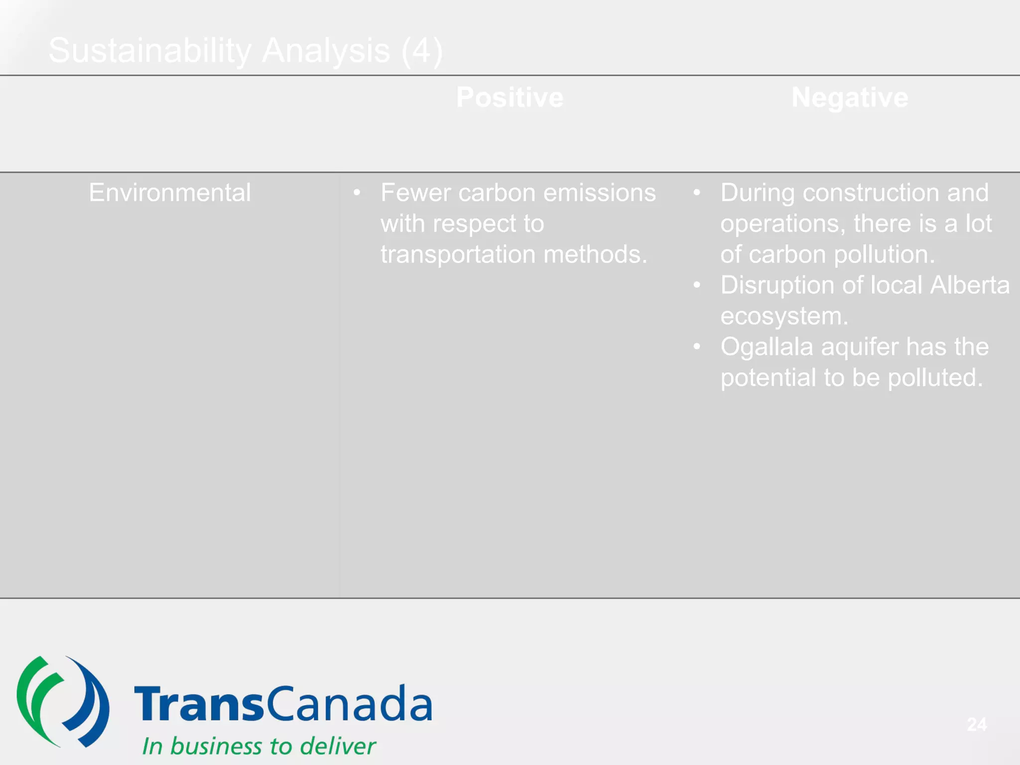 Sustainability Analysis (4)
Positive Negative
Environmental • Fewer carbon emissions
with respect to
transportation methods.
• During construction and
operations, there is a lot
of carbon pollution.
• Disruption of local Alberta
ecosystem.
• Ogallala aquifer has the
potential to be polluted.
24
 