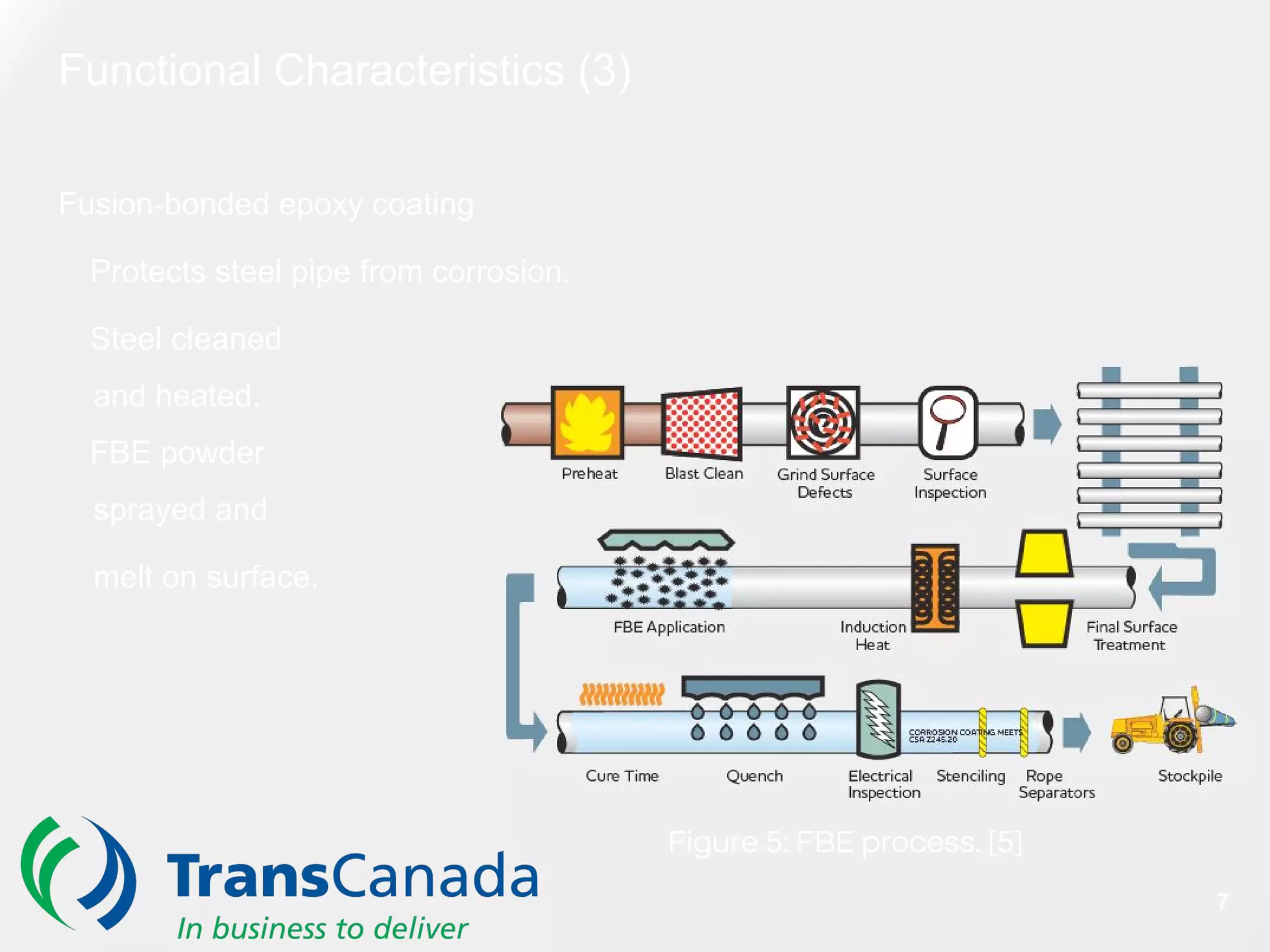 Functional Characteristics (3)
Fusion-bonded epoxy coating
Protects steel pipe from corrosion.
Steel cleaned
and heated.
FBE powder
sprayed and
melt on surface.
Figure 5: FBE process. [5]
7
 