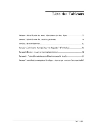 P a g e xiii
Tableau 1: identification des postes à jumeler sur les deux lignes ...............................20
Tableau 2: Identification des causes du problème........................................................51
Tableau 3: Equipe de travail.........................................................................................52
Tableau 4:Constituants d'une palette pour chaque type d 'emballage...........................60
Tableau 5: Postes à conserver (raison et explication)...................................................62
Tableau 6:: Postes dépendent une modification manuelle simple................................64
Tableau 7:Identification des postes identiques à jumeler par création d'un poste duel 67
 