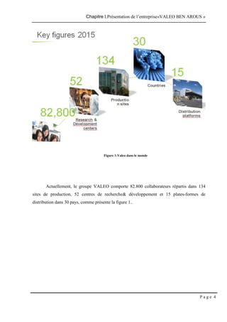Chapitre I.Présentation de l’entreprise«VALEO BEN AROUS »
P a g e 4
Figure 1:Valeo dans le monde
Actuellement, le groupe VALEO comporte 82.800 collaborateurs répartis dans 134
sites de production, 52 centres de recherche& développement et 15 plates-formes de
distribution dans 30 pays, comme présente la figure 1..
 