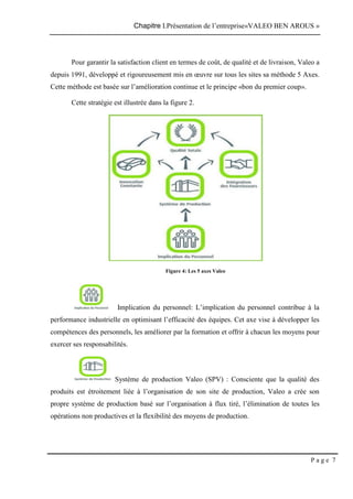 Chapitre I.Présentation de l’entreprise«VALEO BEN AROUS »
P a g e 7
Pour garantir la satisfaction client en termes de coût, de qualité et de livraison, Valeo a
depuis 1991, développé et rigoureusement mis en œuvre sur tous les sites sa méthode 5 Axes.
Cette méthode est basée sur l’amélioration continue et le principe «bon du premier coup».
Cette stratégie est illustrée dans la figure 2.
Figure 4: Les 5 axes Valeo
Implication du personnel: L’implication du personnel contribue à la
performance industrielle en optimisant l’efficacité des équipes. Cet axe vise à développer les
compétences des personnels, les améliorer par la formation et offrir à chacun les moyens pour
exercer ses responsabilités.
Système de production Valeo (SPV) : Consciente que la qualité des
produits est étroitement liée à l’organisation de son site de production, Valeo a crée son
propre système de production basé sur l’organisation à flux tiré, l’élimination de toutes les
opérations non productives et la flexibilité des moyens de production.
 