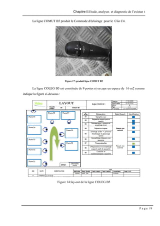 Chapitre II.Etude, analyses et diagnostic de l’existan t
P a g e 19
La ligne COMUT B5 produit le Commode d'éclairage pour le Clio C4.
Figure 17: produit ligne COMUT B5
La ligne COLEG B5 est constituée de 9 postes et occupe un espace de 16 m2 comme
indique la figure ci-dessous :
Figure 14:lay-out de la ligne COLEG B5
 