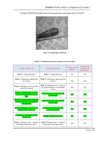 Chapitre II.Etude, analyses et diagnostic de l’existan t
P a g e 20
La ligne COLEG B5 produit aussi le Commode des essuie-glass pour le Clio C4
Figure 15: produit ligne COLEG B5
Tableau 1: identification des postes à jumeler sur les deux lignes
LIGNE COMUT B5 LIGNE COLEG B5
Même valeur
ajouté ?
Possibilité de
jumelage des
deux postes ?
Poste 1 : Taping faisceaux Poste 1 : Taping faisceaux Oui Oui
Poste 2 : Préparation support pied
de manette
Poste 2 : Préparation support pied de
manette Oui Oui
Poste 3 : Montage ressort +poussoir
sur pied de manette
Poste 3 : Montage ressort + poussoir
sur pied de manette et assemblage
circuit
Oui Oui
Poste 4 : 2ème Montage ressort +
poussoir et cache sur pied de ma-
nette
Non existence de ce type de poste
sur cette ligne
Non Non
Poste 5 : Graissage bague brouillard
, montage sur corps et assemblage
S/E bague fixe
Non existence de ce type de poste
sur cette ligne
Non Non
Poste 6: Préparation circuit et bou-
trollage dans la bague fixe
Ce type de poste sur cette ligne
existe sur le poste 3
Oui Non
La préparation du chapeau ce fait
sur le poste 5
Poste4 : Préparation chapeau Oui Non
Poste 7 : Montage cache + poussoir
d'indexage et graissage circuit
Poste 5: Montage cache + poussoir
d'indexage et graissage circuit
Oui Oui
 