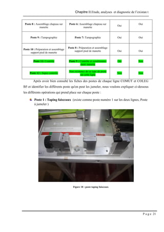 Chapitre II.Etude, analyses et diagnostic de l’existan t
P a g e 21
Poste 8 : Assemblage chapeau sur
manette
Poste 6: Assemblage chapeau sur
manette
Oui
Oui
Poste 9 : Tampographie Poste 7: Tampographie Oui Oui
Poste 10 : Préparation et assemblage
support pied de manette
Poste 8 : Préparation et assemblage
support pied de manette Oui Oui
Poste 11: Contrôle Poste 9 : Contrôle et conditionne-
ment manette
Oui Non
Poste 12 : Super contrôle
Non existence de ce type de poste
sur cette ligne
Non Non
Après avoir bien consulté les fiches des postes de chaque ligne COMUT et COLEG
B5 et identifier les différents poste qu'on peut les jumeler, nous voulons expliquer ci-dessous
les différents opérations qui prend place sur chaque poste :
Poste 1 : Taping faisceaux (existe comme poste numéro 1 sur les deux lignes, Poste
à jumeler )
Figure 18 : poste taping faisceaux
 