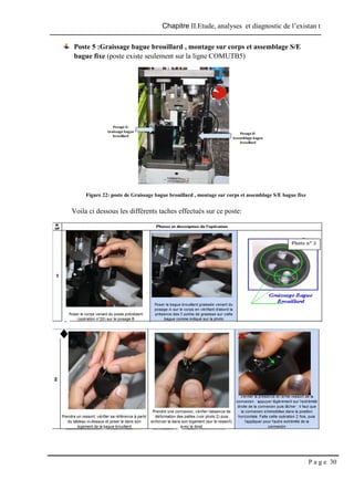 Chapitre II.Etude, analyses et diagnostic de l’existan t
P a g e 30
Poste 5 :Graissage bague brouillard , montage sur corps et assemblage S/E
bague fixe (poste existe seulement sur la ligne COMUTB5)
Figure 22: poste de Graissage bague brouillard , montage sur corps et assemblage S/E bague fixe
Voila ci dessous les différents taches effectués sur ce poste:
 