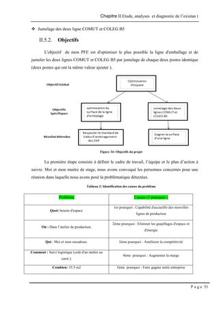 Chapitre II.Etude, analyses et diagnostic de l’existan t
P a g e 51
 Jumelage des deux ligne COMUT et COLEG B5
II.5.2. Objectifs
L'objectif de mon PFE est d'optimiser le plus possible la ligne d'emballage et de
jumeler les deux lignes COMUT et COLEG B5 par jumelage de chaque deux postes identique
(deux postes qui ont la même valeur ajouter ).
Figure 34: Objectifs du projet
La première étape consiste à définir le cadre de travail, l’équipe et le plan d’action à
suivre. Moi et mon maitre de stage, nous avons convoqué les personnes concernés pour une
réunion dans laquelle nous avons posé la problématique détectées.
Tableau 2: Identification des causes du problème
Problème Causes (5 pourquoi )
Quoi: besoin d'espace
1er pourquoi : Capabilité d'accueillir des nouvelles
lignes de production
Où : Dans l’atelier de production.
2ème pourquoi : Eliminer les gaspillages d'espace et
d'énergie
Qui : Moi et mon encadreur. 3ème pourquoi : Améliorer la compétitivité
Comment : Suivi logistique (coût d'un mettre au
carré ).
4ème pourquoi : Augmenter la marge
Combien: 35.5 m2 5ème pourquoi : Faire gagner notre entreprise
 