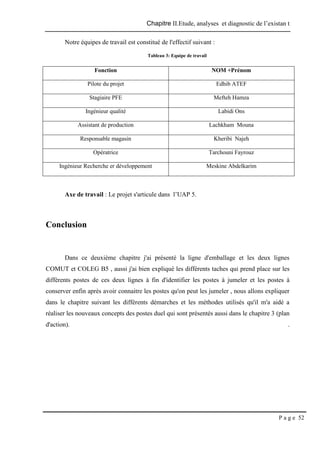 Chapitre II.Etude, analyses et diagnostic de l’existan t
P a g e 52
Notre équipes de travail est constitué de l'effectif suivant :
Tableau 3: Equipe de travail
Fonction NOM +Prénom
Pilote du projet Edhib ATEF
Stagiaire PFE Mefteh Hamza
Ingénieur qualité Labidi Ons
Assistant de production Lachkham Mouna
Responsable magasin Kheribi Najeh
Opératrice Tarchouni Fayrouz
Ingénieur Recherche er développement Meskine Abdelkarim
Axe de travail : Le projet s'articule dans l’UAP 5.
Conclusion
Dans ce deuxième chapitre j'ai présenté la ligne d'emballage et les deux lignes
COMUT et COLEG B5 , aussi j'ai bien expliqué les différents taches qui prend place sur les
différents postes de ces deux lignes à fin d'identifier les postes à jumeler et les postes à
conserver enfin après avoir connaitre les postes qu'on peut les jumeler , nous allons expliquer
dans le chapitre suivant les différents démarches et les méthodes utilisés qu'il m'a aidé a
réaliser les nouveaux concepts des postes duel qui sont présentés aussi dans le chapitre 3 (plan
d'action). .
 