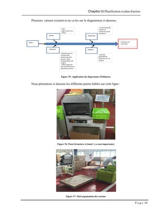 Chapitre III.Planification et plan d'action
P a g e 54
Plusieurs raisons existent et on va les sur le diagrammes ci dessous:
Figure 35: Application du diagramme d'Ishikawa
Nous présentons ci dessous les différents points faibles sur cette ligne :
Figure 36: Poste fermeture à chaud (v.a non importante)
Figure 37: Mal organisation des cartons
 
