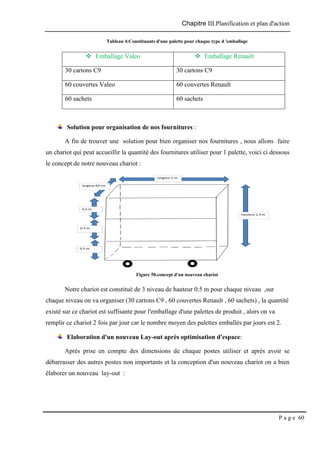 Chapitre III.Planification et plan d'action
P a g e 60
Tableau 4:Constituants d'une palette pour chaque type d 'emballage
 Emballage Valeo  Emballage Renault
 30 cartons C9  30 cartons C9
 60 couvertes Valeo  60 couvertes Renault
 60 sachets  60 sachets
Solution pour organisation de nos fournitures :
A fin de trouver une solution pour bien organiser nos fournitures , nous allons faire
un chariot qui peut accueillir la quantité des fournitures utiliser pour 1 palette, voici ci dessous
le concept de notre nouveau chariot :
Figure 50.concept d'un nouveau chariot
Notre chariot est constitué de 3 niveau de hauteur 0.5 m pour chaque niveau ,sur
chaque niveau on va organiser (30 cartons C9 , 60 couvertes Renault , 60 sachets) , la quantité
existé sur ce chariot est suffisante pour l'emballage d'une palettes de produit , alors on va
remplir ce chariot 2 fois par jour car le nombre moyen des palettes emballés par jours est 2.
Elaboration d'un nouveau Lay-out après optimisation d'espace:
Après prise en compte des dimensions de chaque postes utiliser et après avoir se
débarrasser des autres postes non importants et la conception d'un nouveau chariot on a bien
élaborer un nouveau lay-out :
 