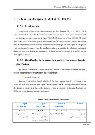 Chapitre III.Planification et plan d'action
P a g e 62
III.2 . Jumelage des lignes COMUT et COLEG B5 :
III.2.1. Problématique
Après avoir réaliser notre visite sur terrain des deux lignes COMUT et COLEG B5 et
bien connaitre la fonction des différents postes de ces deux lignes , nous avons remarqué qu'il
ya plusieurs postes qui existent sur la ligne COMUT B5 et non sur la ligne COLEG B5 aussi
nous avons trouvé des postes qui sont identiques c'est à dire même caractéristiques techniques
mais ils dépendent des modifications manuelle lors du jumelage des deux lignes et lorsque on
veut produisent les deux types des produits ,enfin on a identifié les plusieurs postes qui
dépendent une modification sur son concept à fin de les rendre capable de travailler sur les
deux types du produit .
III.2.2. identification de la nature du travail sur les postes à jumeler
et plan d'action
(postes à conserver, postes dépendent une modification manuelles simple ,
postes dépendent une modification de son concept) :
postes à conserver:
Comme il est indiqué dans le chapitre 2 j'ai bien expliqué tous les opérations et les
taches sur tous les postes des deux lignes COMUT et COLEG B5 aussi j’ai identifié la nature
des postes à conserver et les postes jumeler , voici ci dessous un tableau décrivant les
différents postes à conserver et la raison aussi :
Tableau 5: Postes à conserver (raison et explication)
Ligne
COMUT B5
Ligne
COLEG B5
Poste à
conserver
Raison
Poste 3 :
Montage ressort
+poussoir sur pied de
Poste 3 :
Montage ressort +
poussoir sur pied de
manette et assemblage
Poste 3 de la
ligne COLEG B5
Existence d'une
valeur ajoutée
supplémentaire sur ce
 