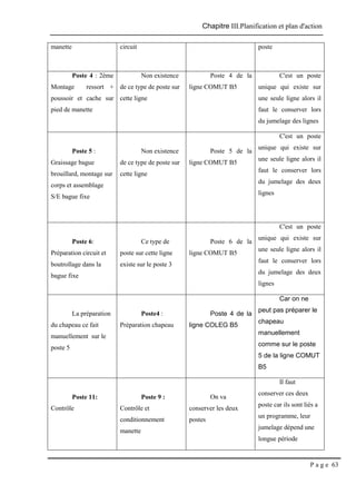 Chapitre III.Planification et plan d'action
P a g e 63
manette circuit poste
Poste 4 : 2ème
Montage ressort +
poussoir et cache sur
pied de manette
Non existence
de ce type de poste sur
cette ligne
Poste 4 de la
ligne COMUT B5
C'est un poste
unique qui existe sur
une seule ligne alors il
faut le conserver lors
du jumelage des lignes
Poste 5 :
Graissage bague
brouillard, montage sur
corps et assemblage
S/E bague fixe
Non existence
de ce type de poste sur
cette ligne
Poste 5 de la
ligne COMUT B5
C'est un poste
unique qui existe sur
une seule ligne alors il
faut le conserver lors
du jumelage des deux
lignes
Poste 6:
Préparation circuit et
boutrollage dans la
bague fixe
Ce type de
poste sur cette ligne
existe sur le poste 3
Poste 6 de la
ligne COMUT B5
C'est un poste
unique qui existe sur
une seule ligne alors il
faut le conserver lors
du jumelage des deux
lignes
La préparation
du chapeau ce fait
manuellement sur le
poste 5
Poste4 :
Préparation chapeau
Poste 4 de la
ligne COLEG B5
Car on ne
peut pas préparer le
chapeau
manuellement
comme sur le poste
5 de la ligne COMUT
B5
Poste 11:
Contrôle
Poste 9 :
Contrôle et
conditionnement
manette
On va
conserver les deux
postes
Il faut
conserver ces deux
poste car ils sont liés a
un programme, leur
jumelage dépend une
longue période
 