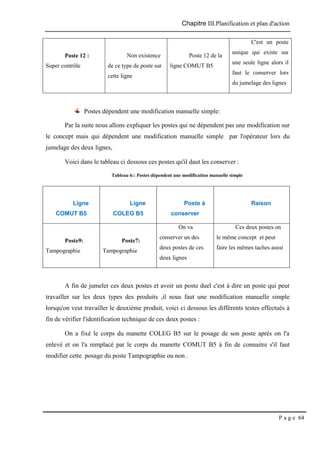 Chapitre III.Planification et plan d'action
P a g e 64
Poste 12 :
Super contrôle
Non existence
de ce type de poste sur
cette ligne
Poste 12 de la
ligne COMUT B5
C'est un poste
unique qui existe sur
une seule ligne alors il
faut le conserver lors
du jumelage des lignes
Postes dépendent une modification manuelle simple:
Par la suite nous allons expliquer les postes qui ne dépendent pas une modification sur
le concept mais qui dépendent une modification manuelle simple par l'opérateur lors du
jumelage des deux lignes,
Voici dans le tableau ci dessous ces postes qu'il daut les conserver :
Tableau 6:: Postes dépendent une modification manuelle simple
Ligne
COMUT B5
Ligne
COLEG B5
Poste à
conserver
Raison
Poste9:
Tampographie
Poste7:
Tampographie
On va
conserver un des
deux postes de ces
deux lignes
Ces deux postes on
le même concept et peut
faire les mêmes taches aussi
A fin de jumeler ces deux postes et avoir un poste duel c'est à dire un poste qui peut
travailler sur les deux types des produits ,il nous faut une modification manuelle simple
lorsqu'on veut travailler le deuxième produit, voici ci dessous les différents testes effectués à
fin de vérifier l'identification technique de ces deux postes :
On a fixé le corps du manette COLEG B5 sur le posage de son poste après on l'a
enlevé et on l'a remplacé par le corps du manette COMUT B5 à fin de connaitre s'il faut
modifier cette posage du poste Tampographie ou non .
 